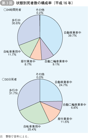 第3図 状態別死者数の構成率(平成16年)