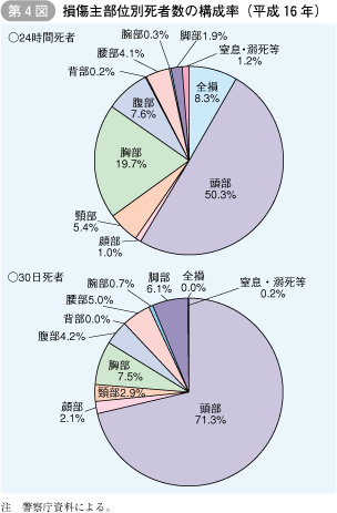 第4図 損傷主部位別死者数の構成率(平成16年)