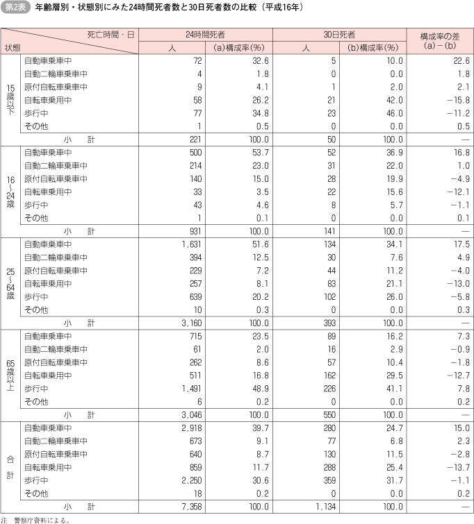 第2表 年齢層別・状態別にみた24時間死者数と30日死者数の比較(平成16年)