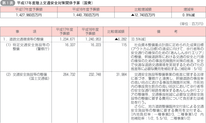 第1表 平成17年度陸上交通安全対策関係予算(国費)