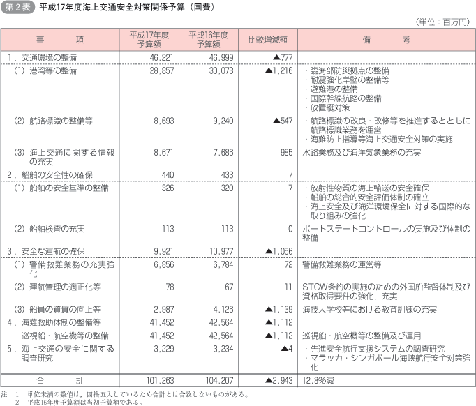 第2表 平成17年度海上交通安全対策関係予算(国費)