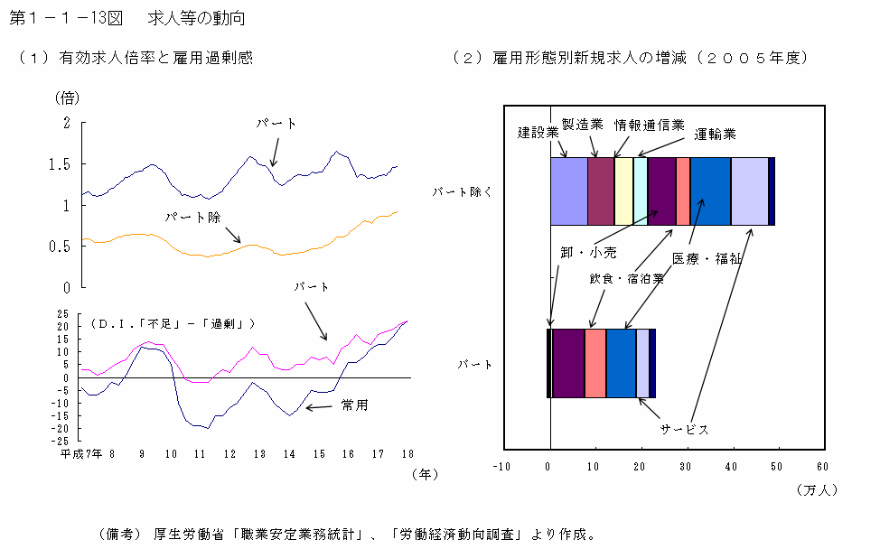 第１−１−１３図 求人等の動向