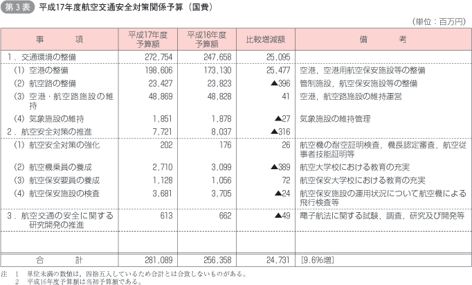 第3表 平成17年度航空交通安全対策関係予算(国費)