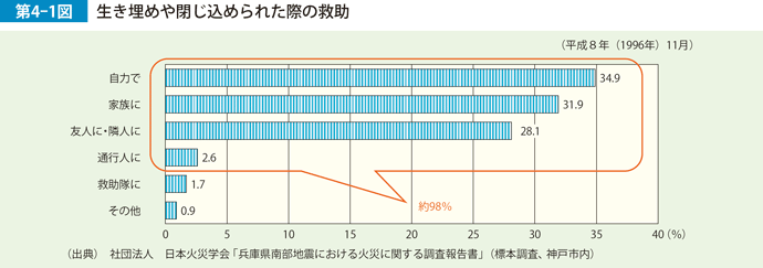 第4-1図　生き埋めや閉じ込められた際の救助