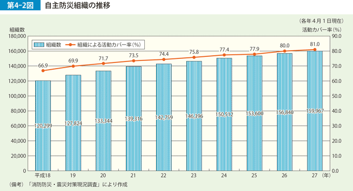 第4-2図　自主防災組織の推移