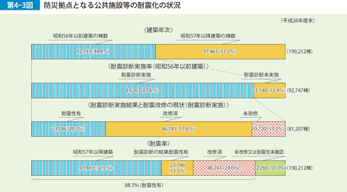 第4-3図　防災拠点となる公共施設等の耐震化の状況