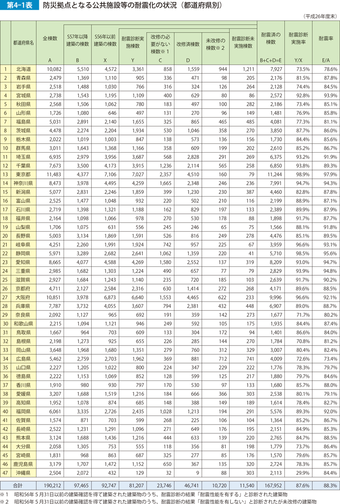 第4-1表　防災拠点となる公共施設等の耐震化の状況（都道府県別）