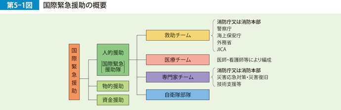 第5-1図　国際緊急援助の概要