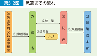 第5-2図　派遣までの流れ