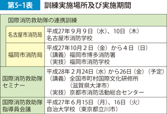 第5-1表　訓練実施場所及び実施機関