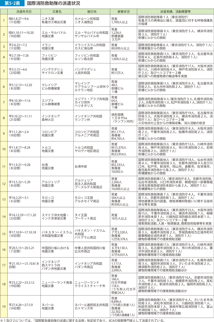 第5-2表　国際消防救助隊の派遣状況