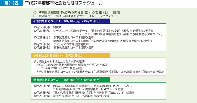 第5-3表　平成27年度都市救急救助研修スケジュール