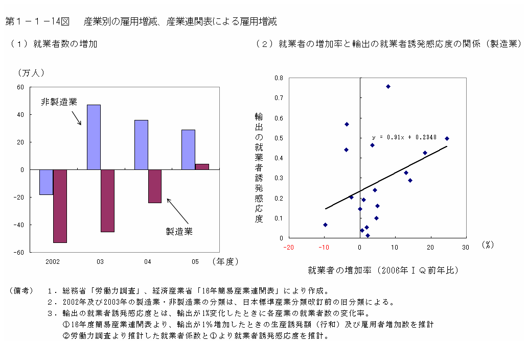 第１−１−１４図 産業別の雇用増減、産業連関表による雇用増減