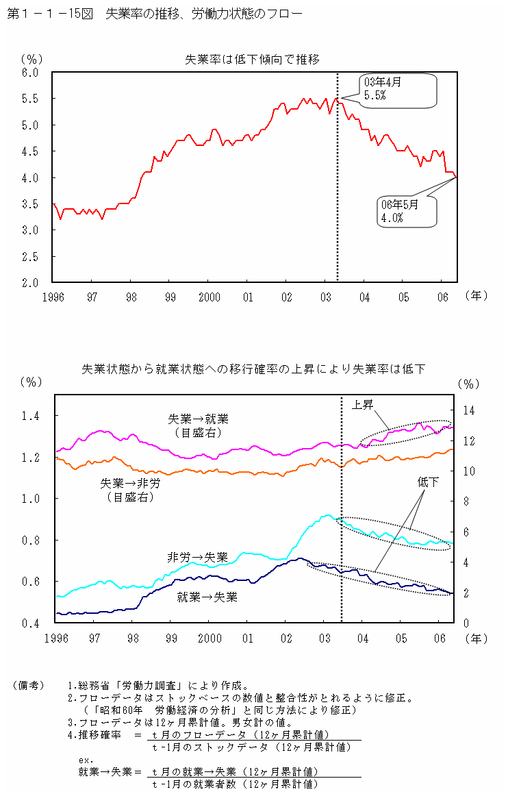 第１−１−１５図 失業率の推移、労働力状態のフロー