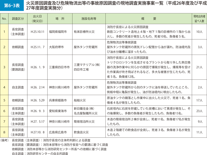 第6-3表　火災原因調査及び危険物流出等の事故原因調査の源氏調査実施事案一覧