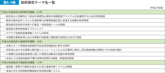 第6-4表　採択研究テーマ名一覧