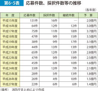 第6-5表　応募件数、採択件数等の推移