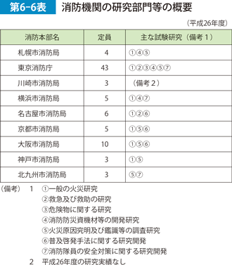 第6-6表　消防機関の研究部門等の概要