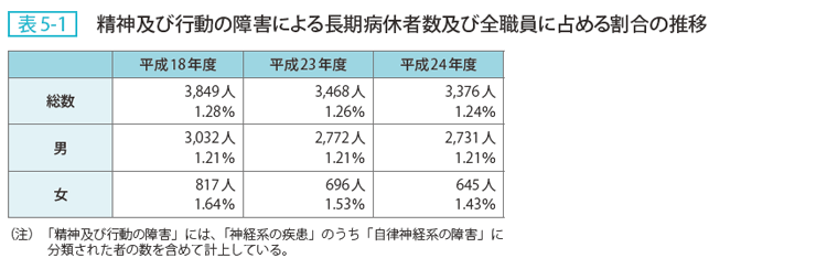 表5ー1 精神及び行動の障害による長期病休者数及び全職員に占める割合の推移