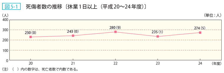 図5ー1 死傷者数の推移[休業1日以上（平成20〜24年度)]