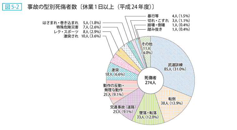 図5ー2 事故の型別死傷者数[休業1日以上(平成24年度)]