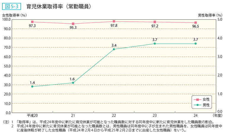 図5ー3 育児休業取得率（常勤職員）