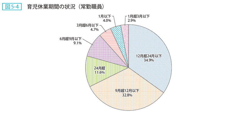 図5ー4 育児休業期間の状況（常勤職員）