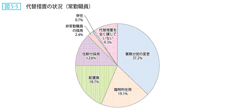 図5ー5 代替措置の状況（常勤職員）