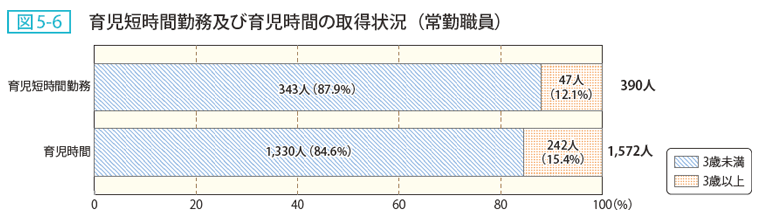 図5ー6 育児短時間勤務及び育児時間の取得状況（常勤職員）