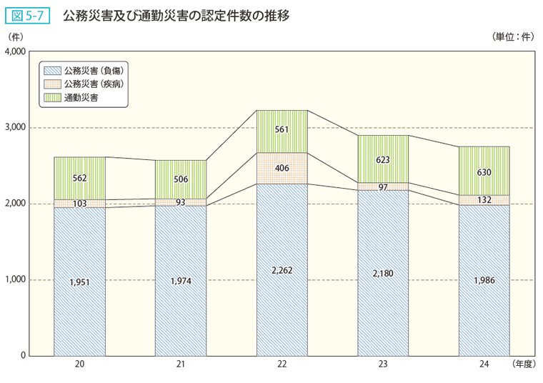 図5ー7 公務災害及び通勤災害の認定件数の推移