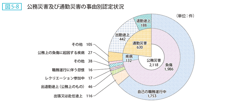 図5ー8 公務災害及び通勤災害の事由別認定状況