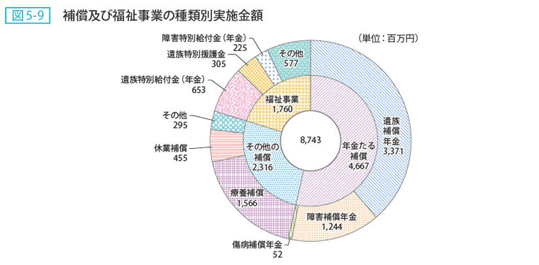 図5ー9 補償及び福祉事業の種類別実施状況