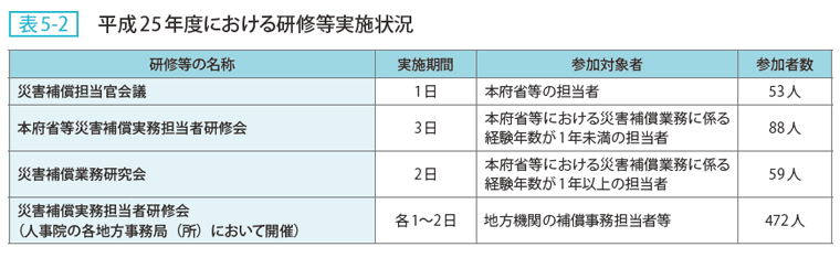 表5ー2 平成25年度における研修等実施状況