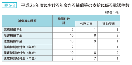 表5ー3 平成25年度における年金たる補償等の支給に係る承認件数