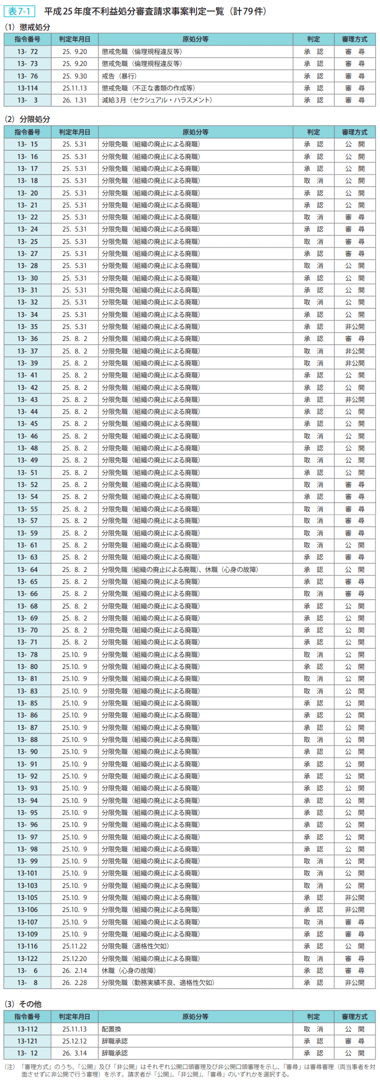 表7ー1 平成25年度不利益処分審査請求事案判定一覧（計79件）