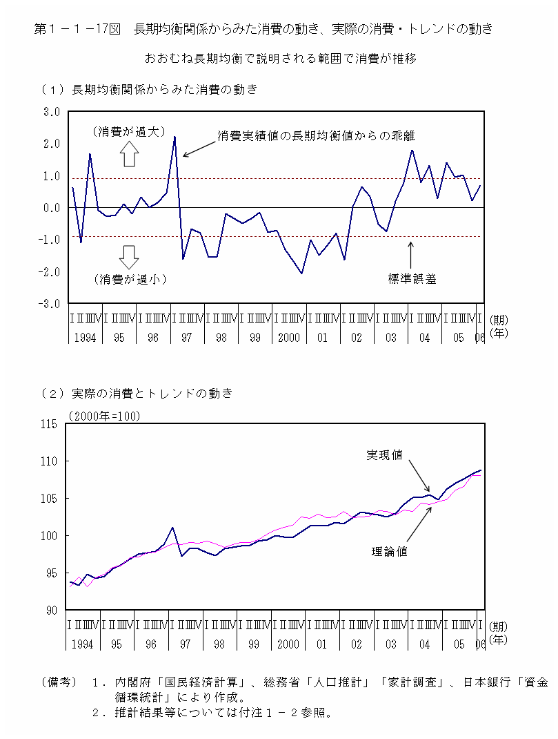 第１−１−１７図 長期均衡関係から見た消費の動き、実際の消費・トレンドの動き