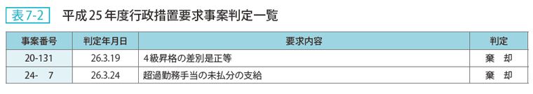 表7ー2 平成25年度行政措置要求事案判定一覧