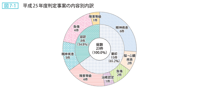 図7ー1 平成25年度判定事案の内容別内訳