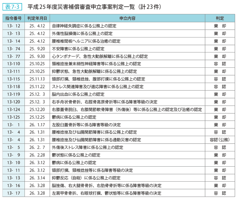 表7ー3 平成25年度災害補償審査申立事案判定一覧