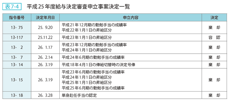 表7ー4 平成25年度給与決定審査申立事案決定一覧