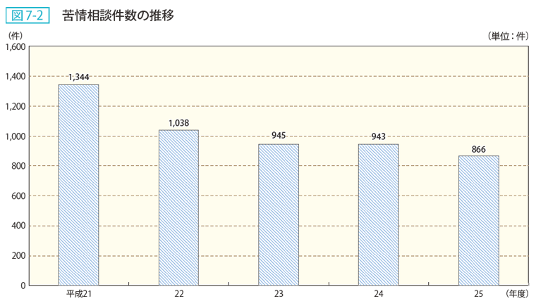 図7ー2 苦情相談件数の推移