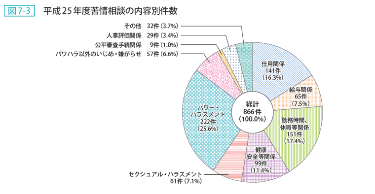 図7ー3 平成25年度苦情相談の内容別件数