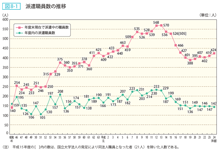 図8ー1 派遣職員の推移