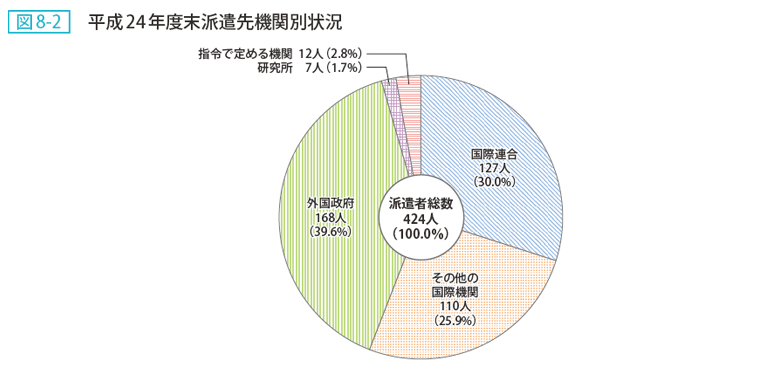 図8ー2 平成24年度末派遣先機関別状況