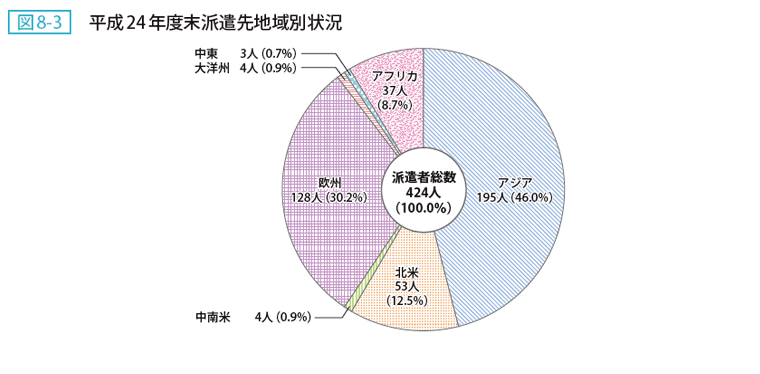 図8ー3 平成24年度末派遣先地域別状況