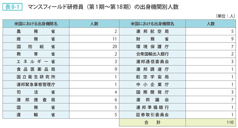 表8ー1 マンスフィールド研修員（第1期〜第18期）の出身機関別人数