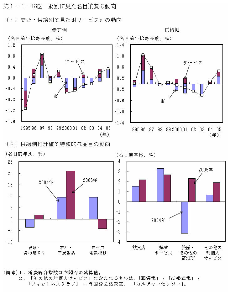 第１−１−１８図 財別に見た名目消費の動向