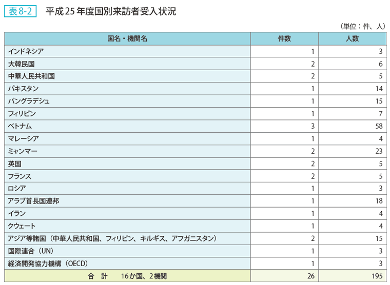 表8ー2 平成25年度国別来訪者受入状況