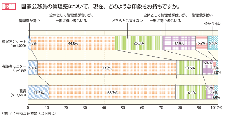 図1 国家公務員の倫理観について、現在、どのような印象をお持ちですか。