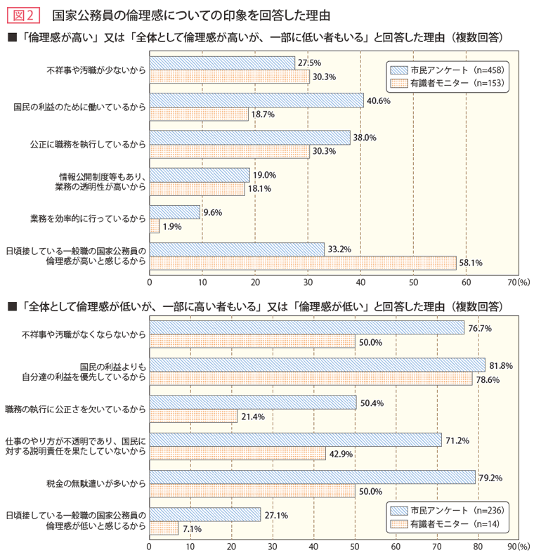 図2 国家公務員の倫理観についての印象を回答した理由